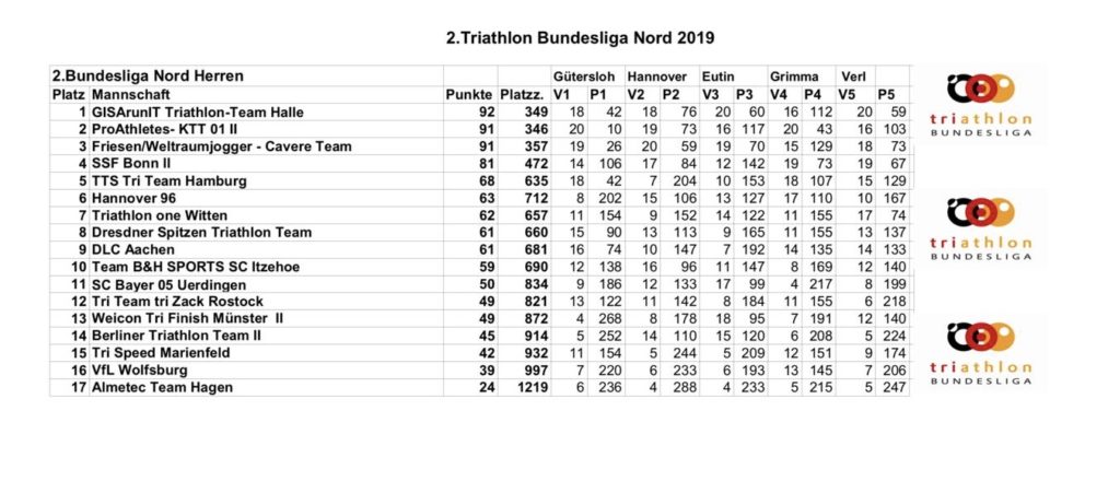 GISA runIT - SV Halle Triathlon wieder in der 1. Bundesliga